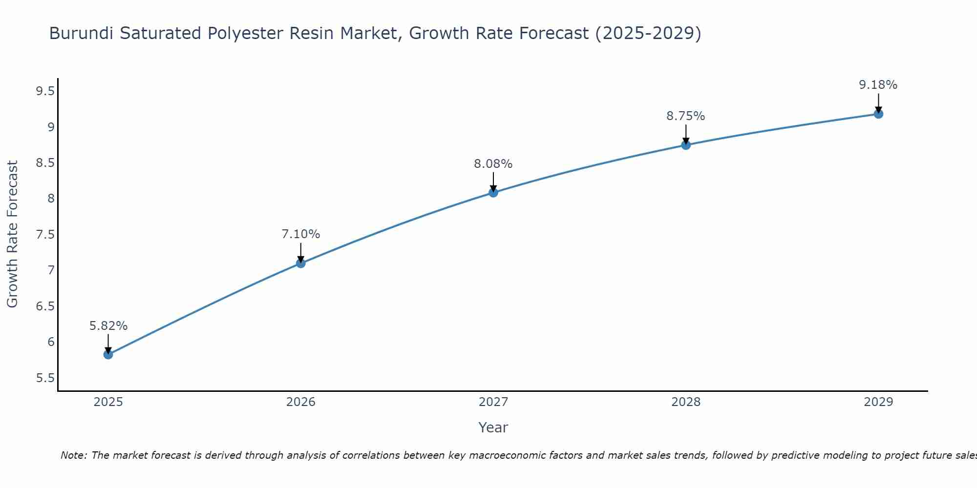 Burundi Saturated Polyester Resin Market Growth Rate
