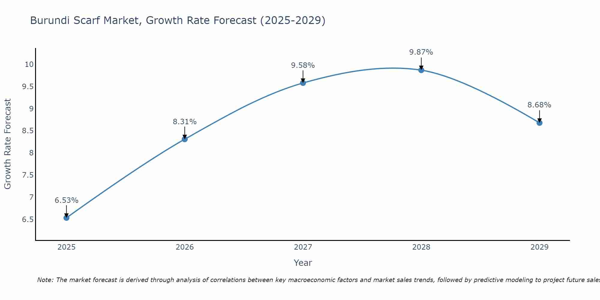 Burundi Scarf Market Growth Rate