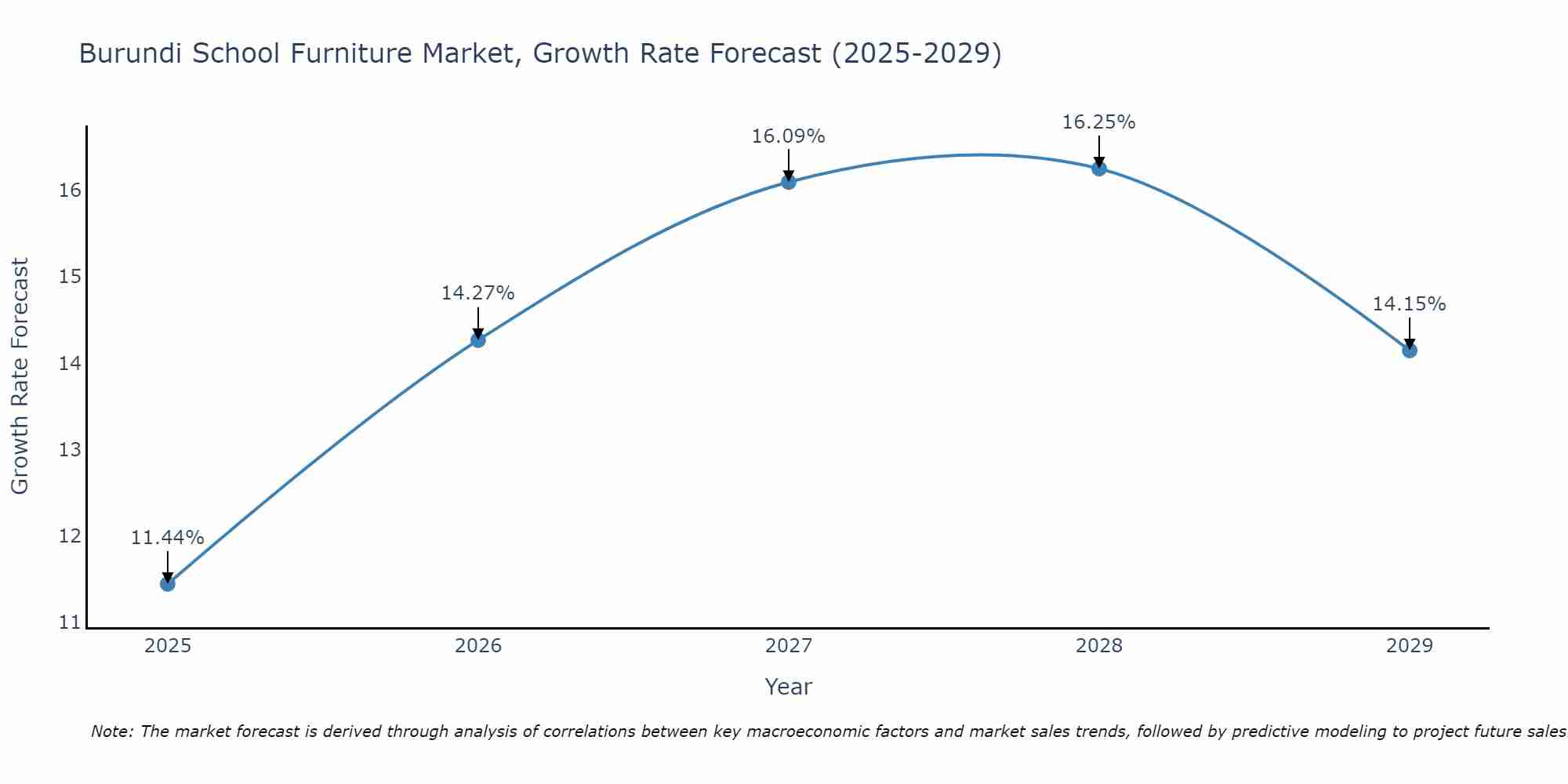 Burundi School Furniture Market Growth Rate