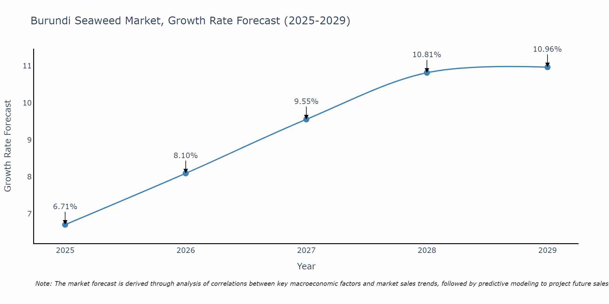 Burundi Seaweed Market Growth Rate