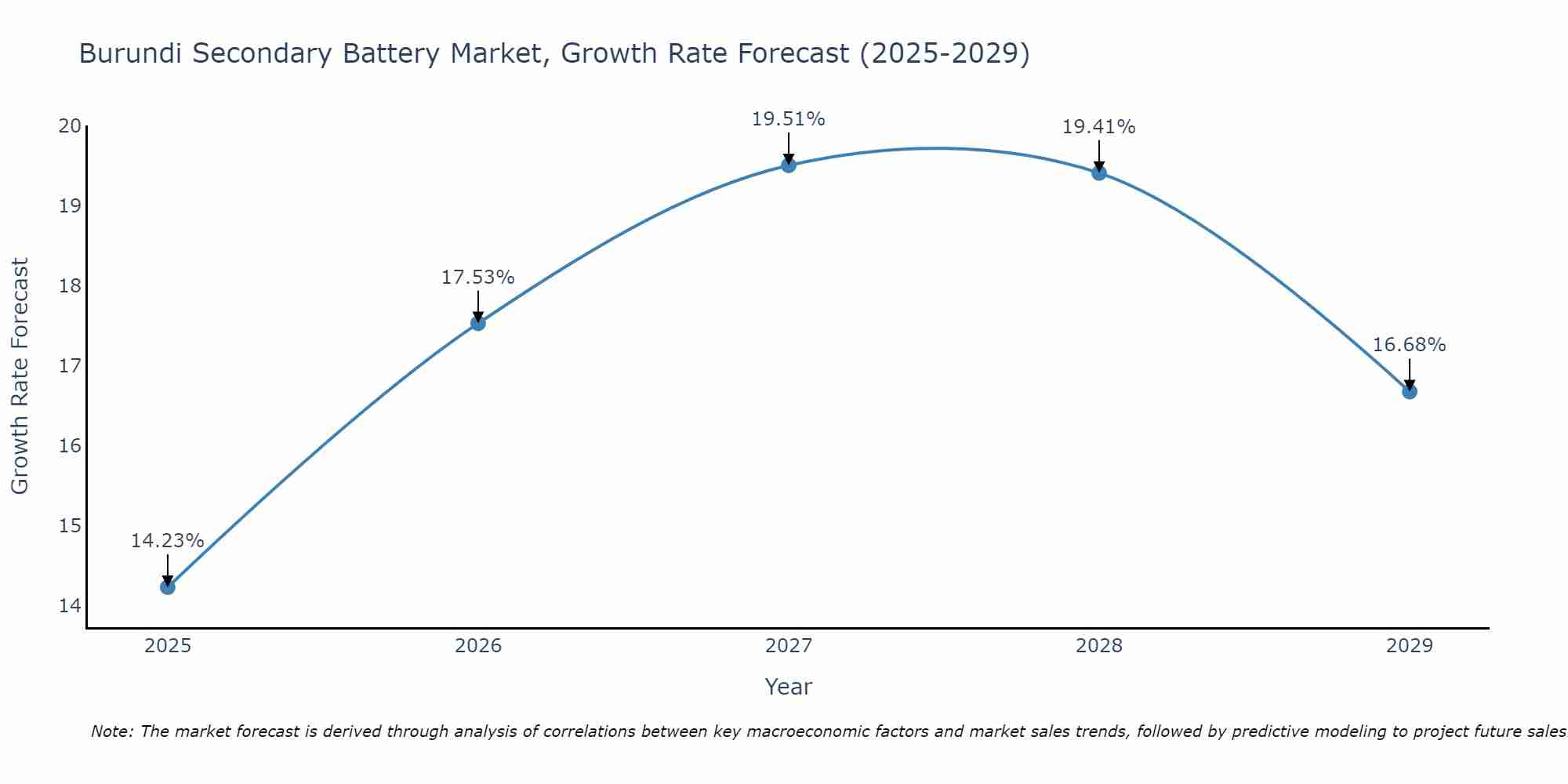 Burundi Secondary Battery Market Growth Rate