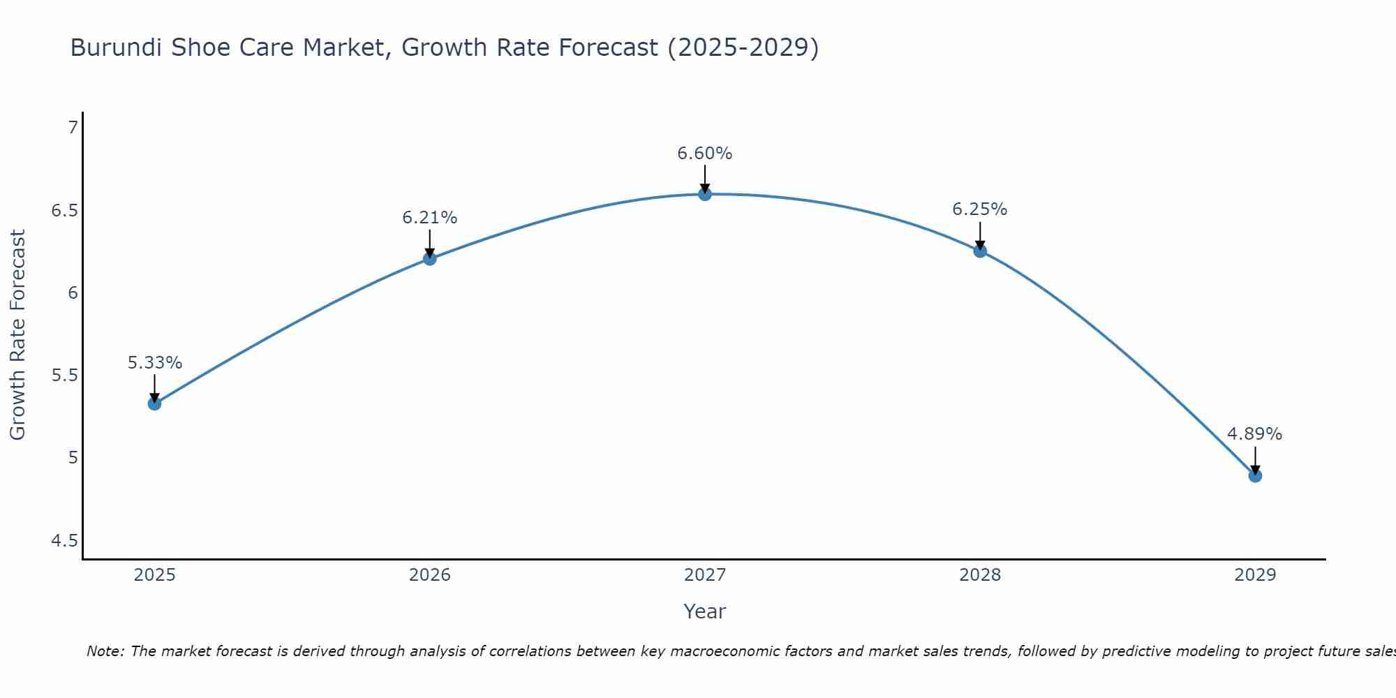 Burundi Shoe Care Market Growth Rate