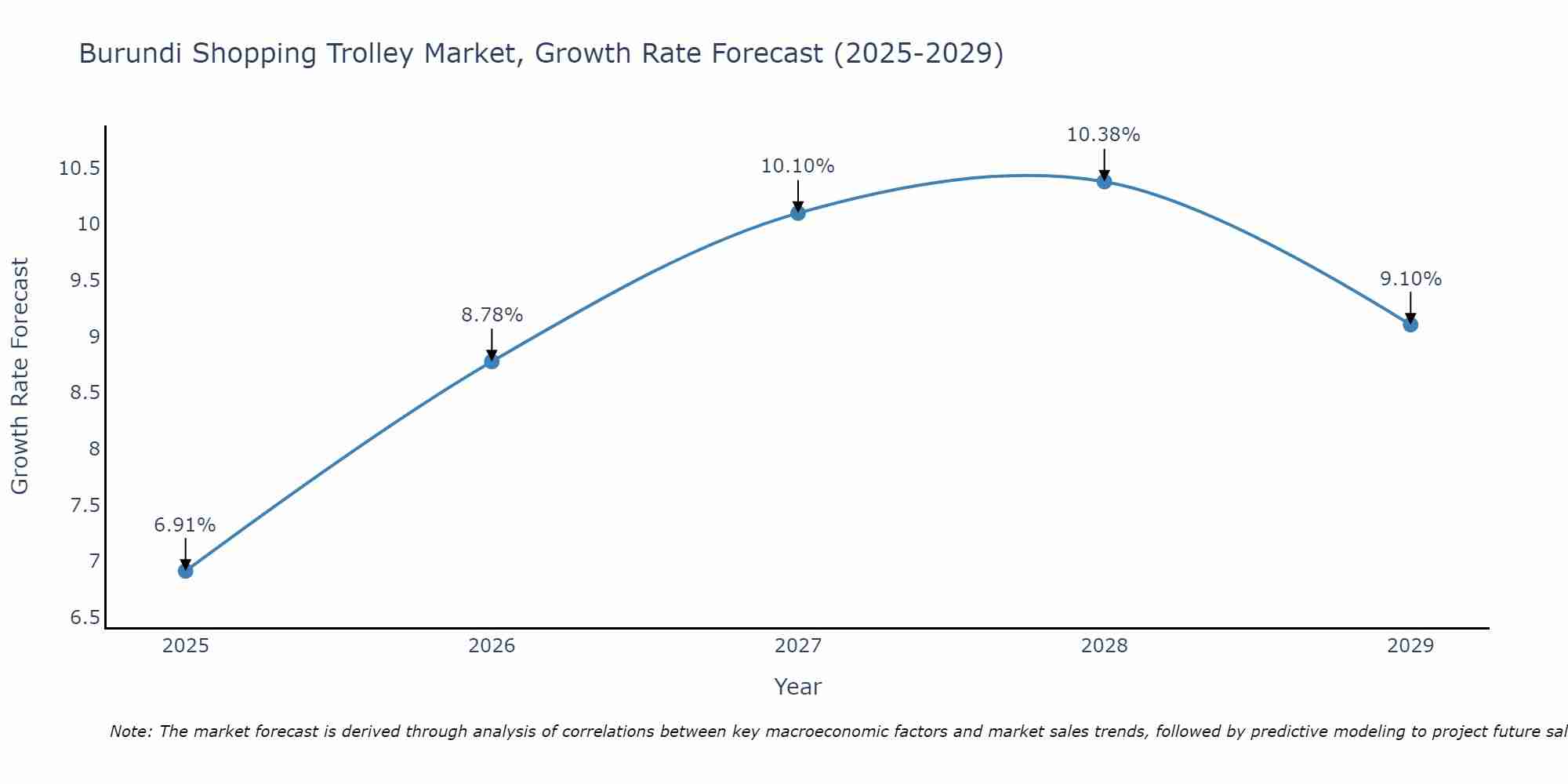 Burundi Shopping Trolley Market Growth Rate
