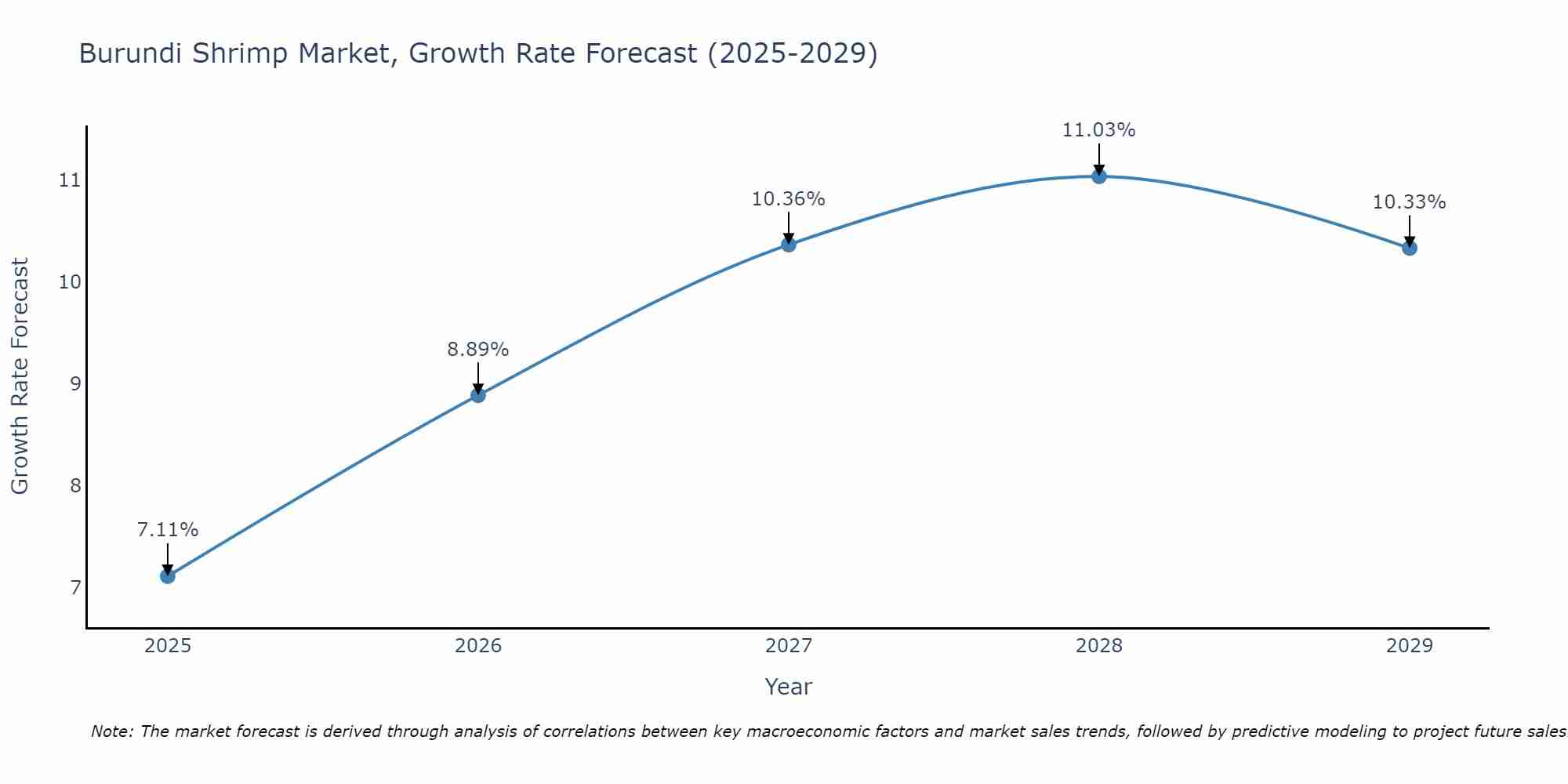 Burundi Shrimp Market Growth Rate