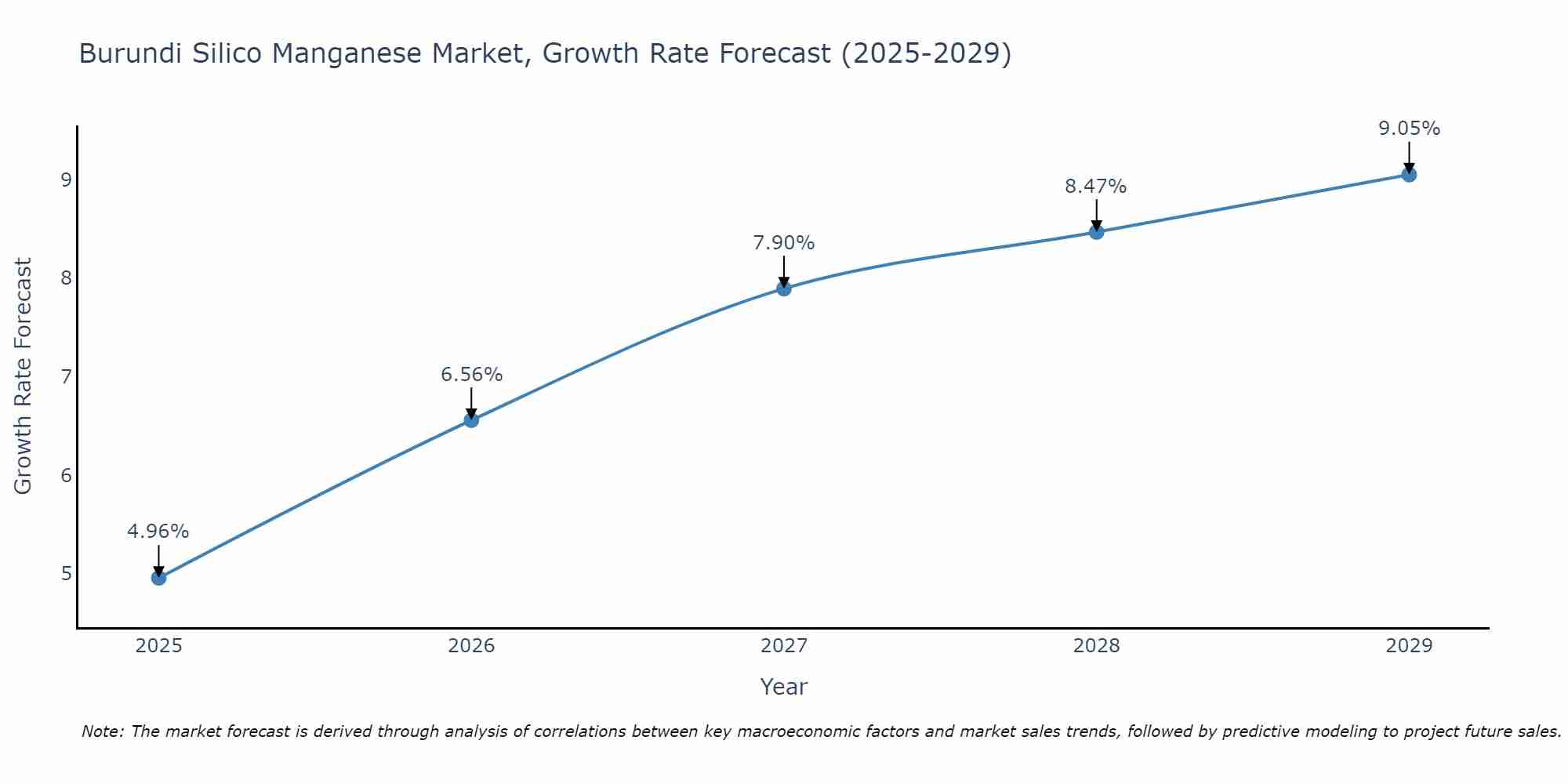 Burundi Silico Manganese Market Growth Rate