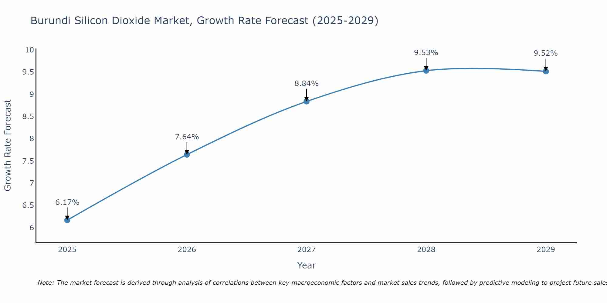 Burundi Silicon Dioxide Market Growth Rate