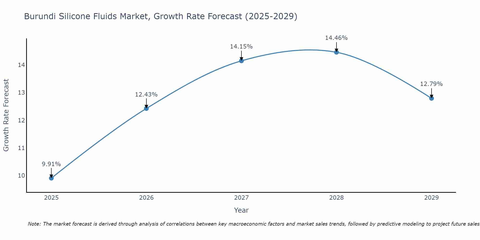 Burundi Silicone Fluids Market Growth Rate