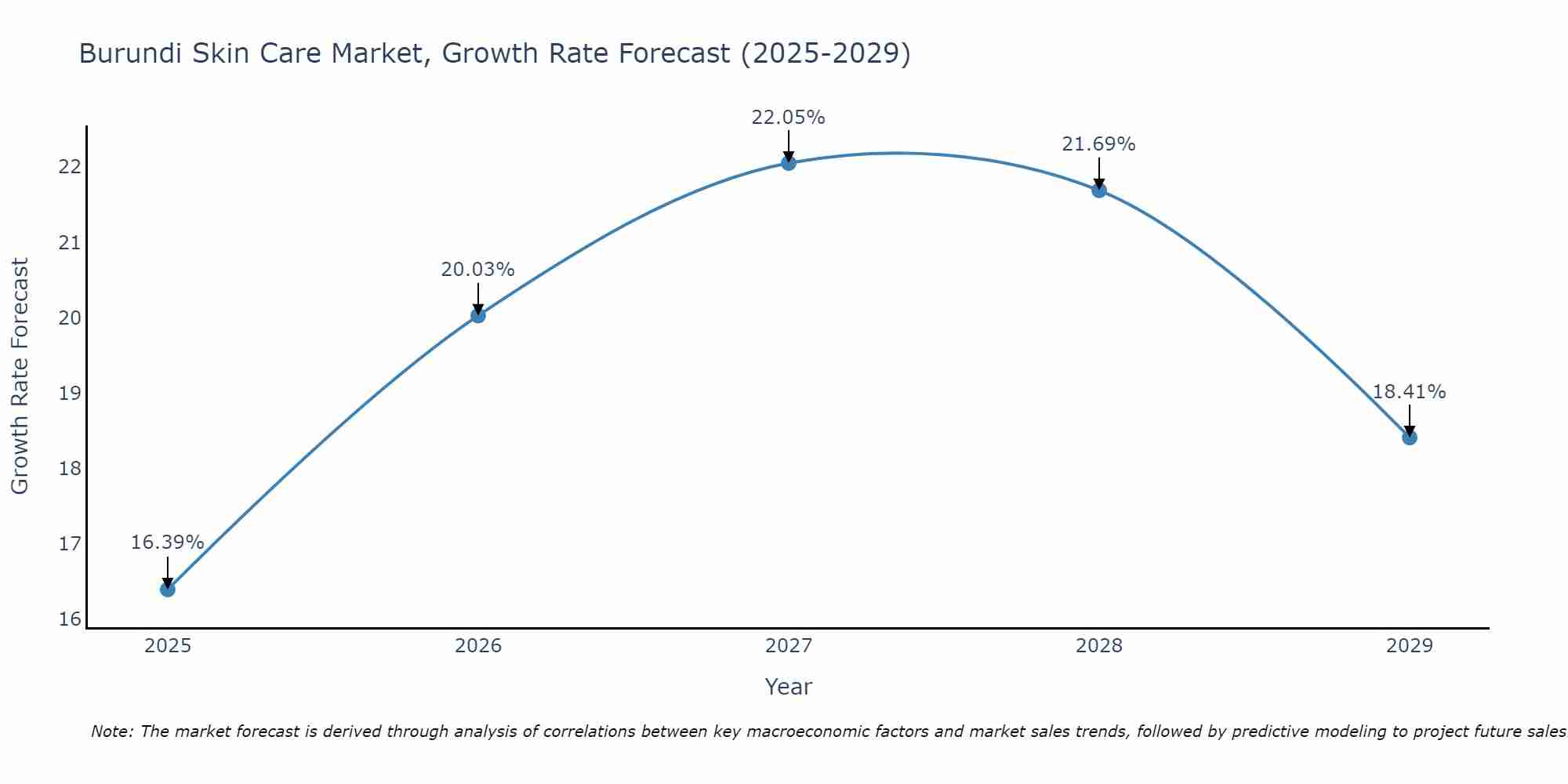 Burundi Skin Care Market Size Growth Rate