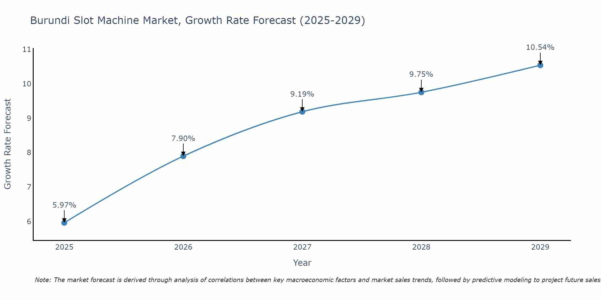 Burundi Slot Machine Market Growth Rate