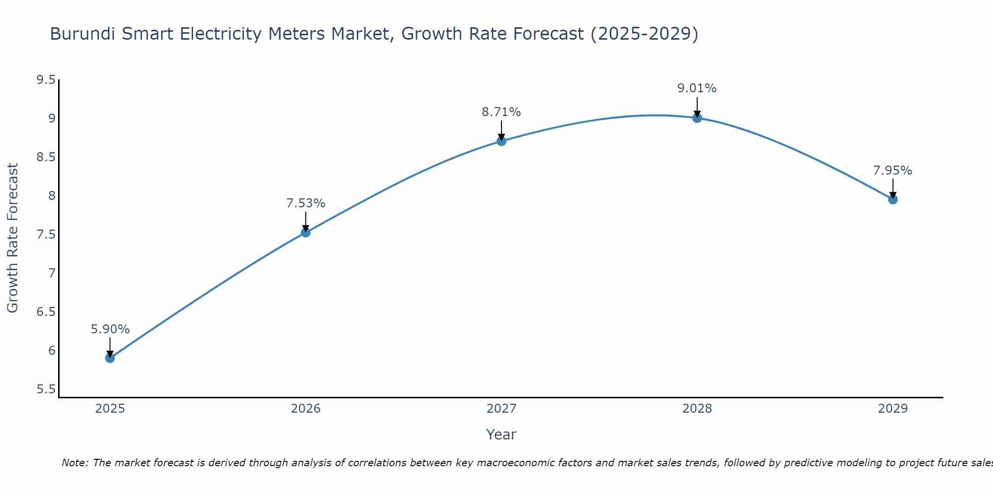 Burundi Smart Electricity Meters Market Growth Rate