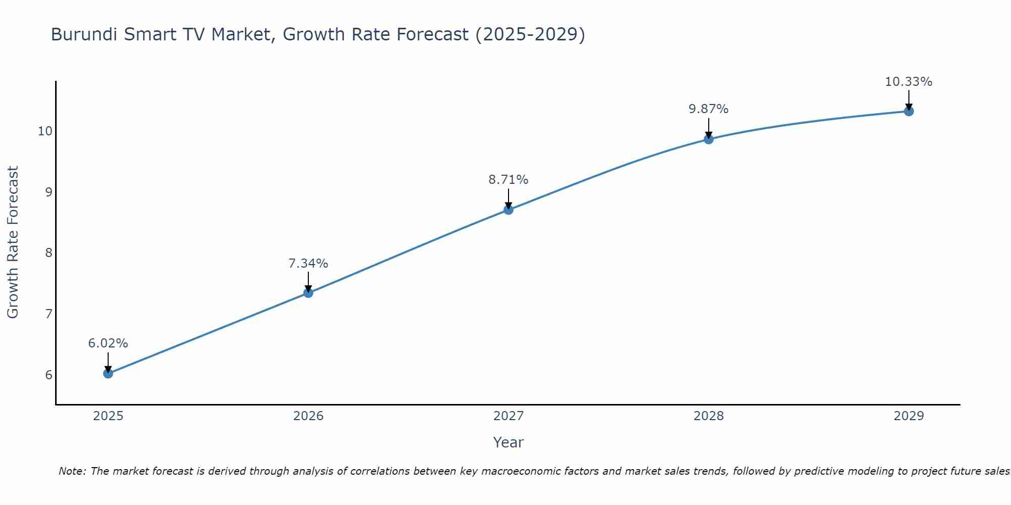 Burundi Smart TV Market Size Growth Rate