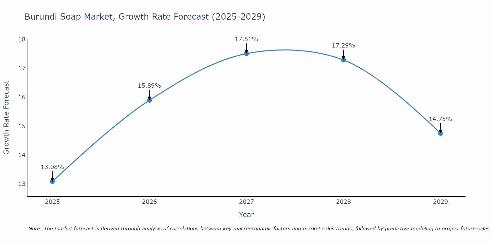 Burundi Soap Market Size Growth Rate
