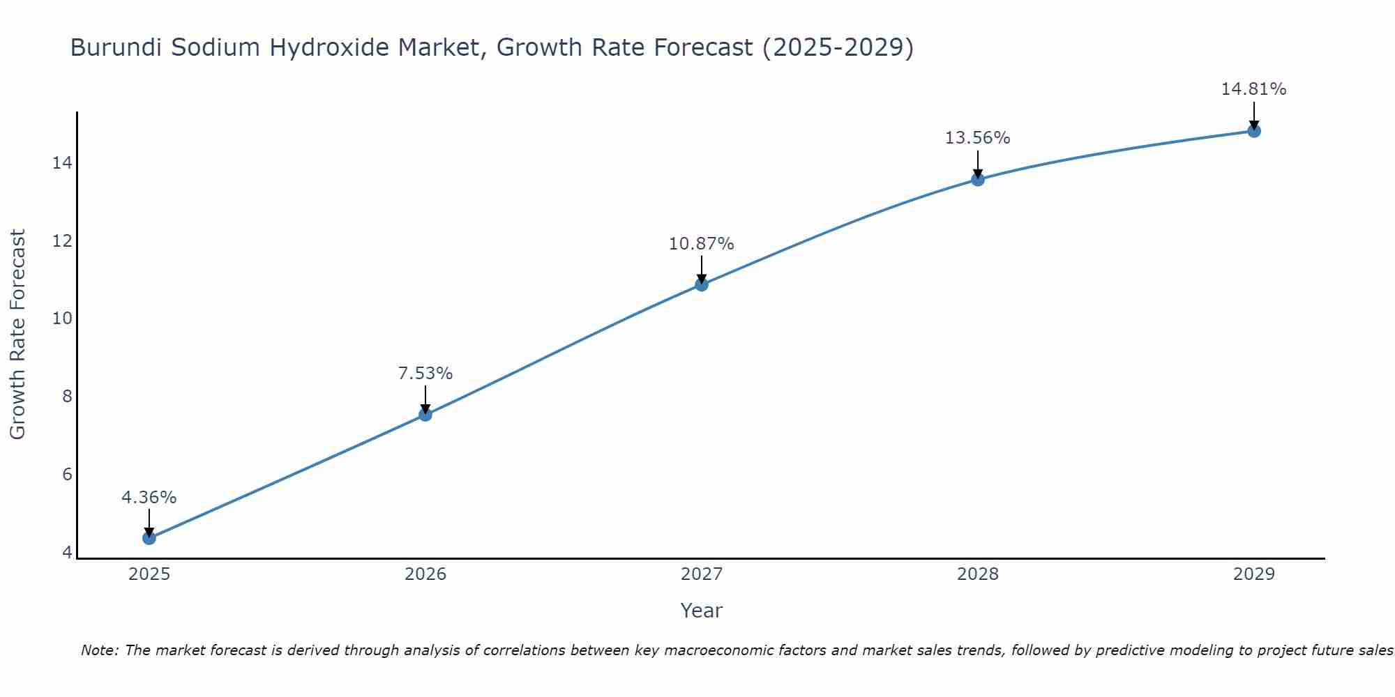 Burundi Sodium Hydroxide Market Growth Rate