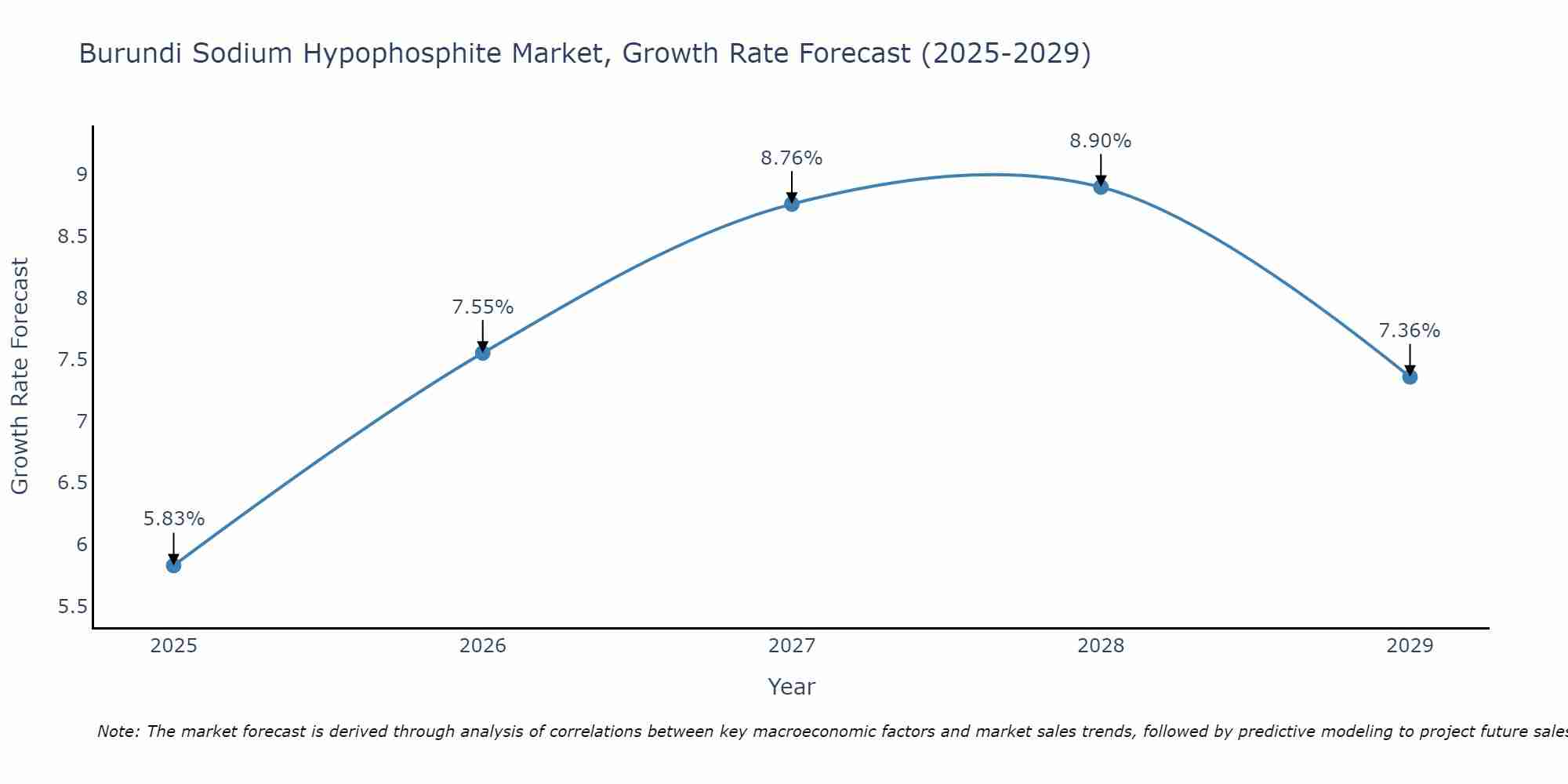 Burundi Sodium Hypophosphite Market Growth Rate