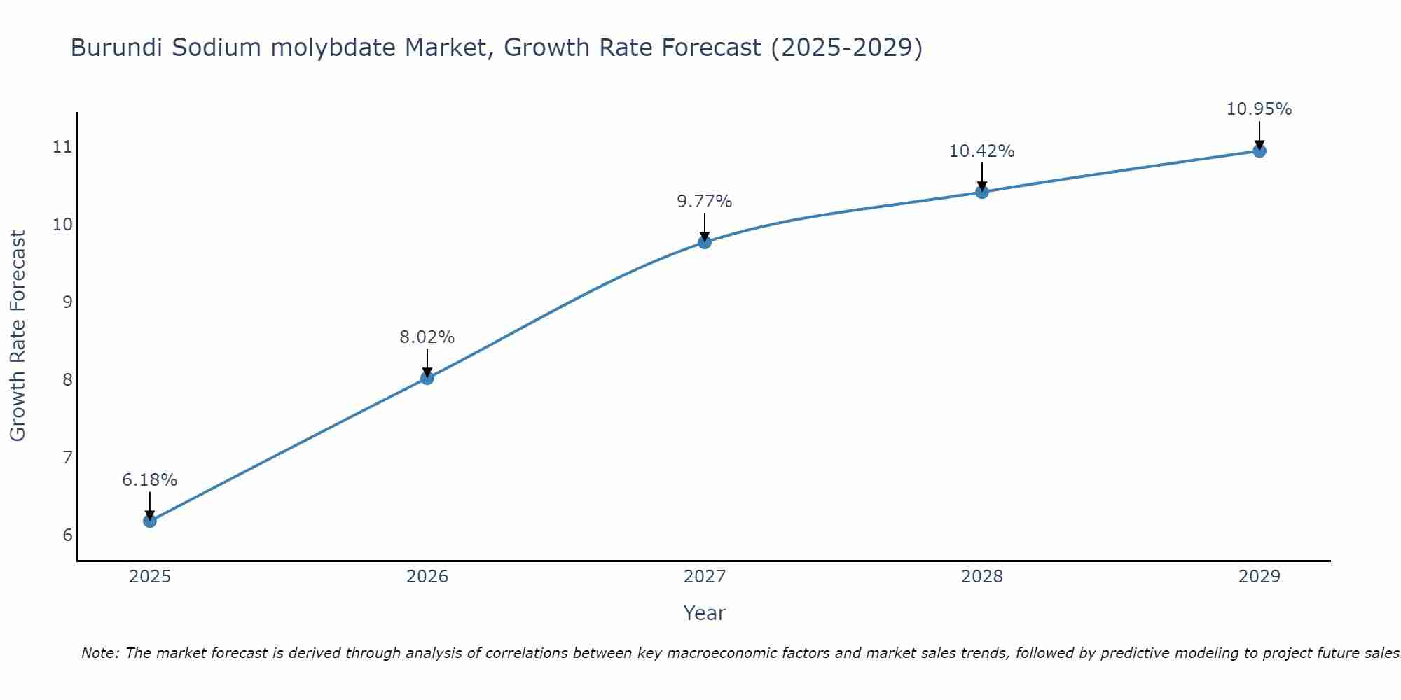Burundi Sodium molybdate Market Growth Rate