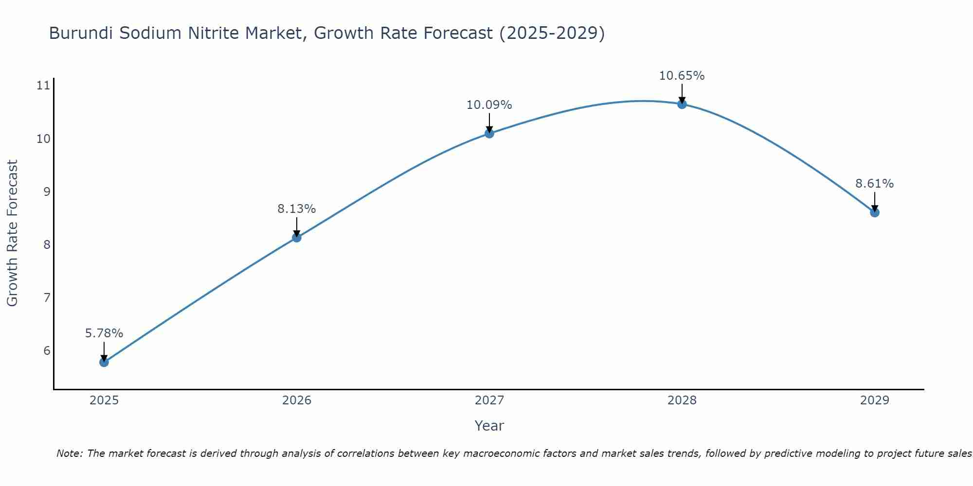 Burundi Sodium Nitrite Market Growth Rate