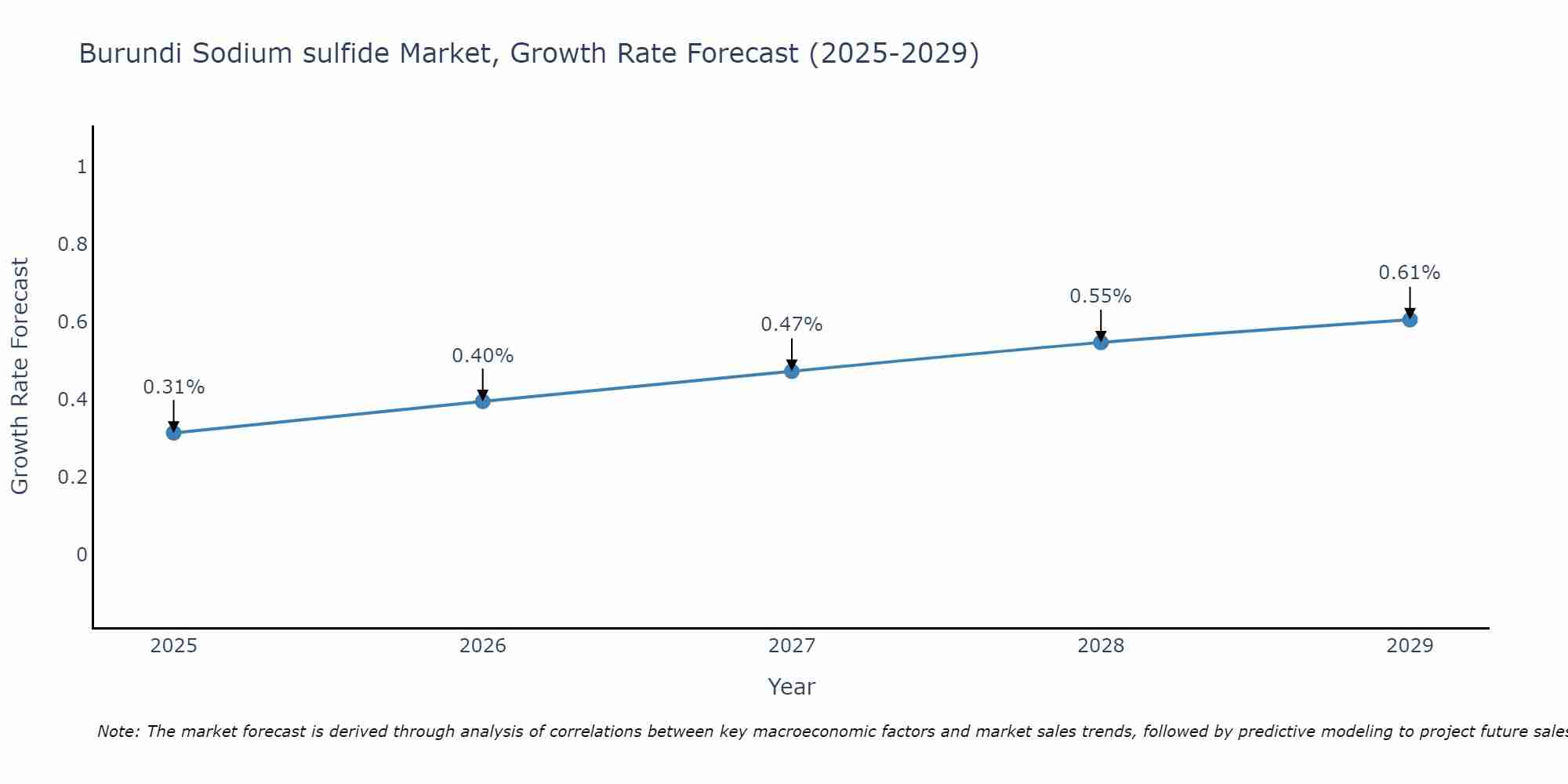 Burundi Sodium sulfide Market Growth Rate
