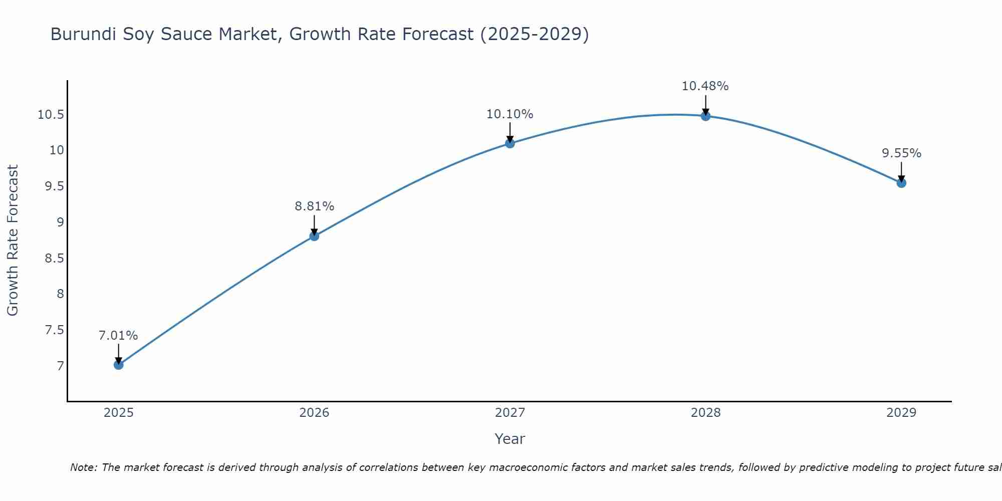Burundi Soy Sauce Market Growth Rate