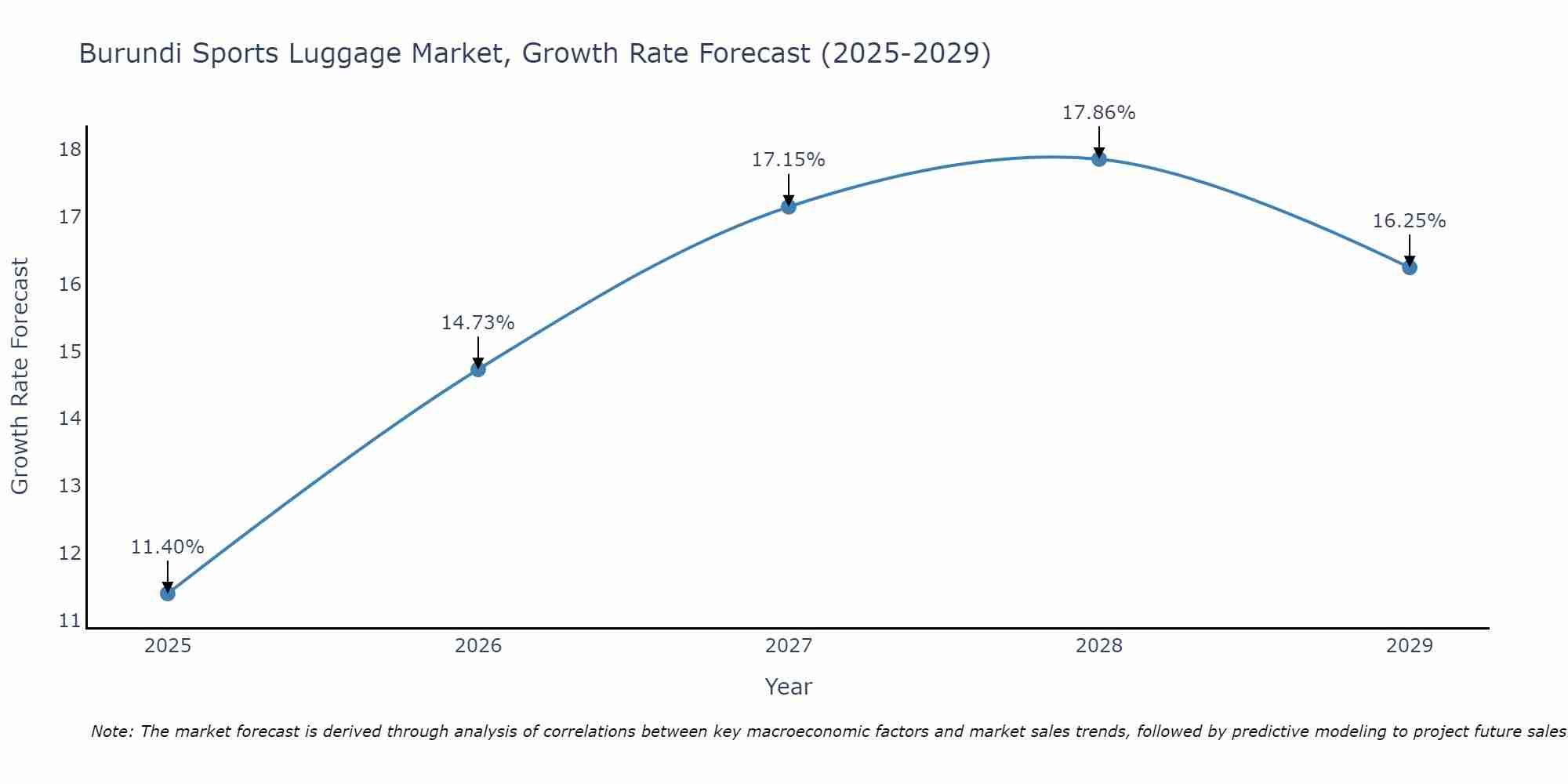 Burundi Sports Luggage Market Size Growth Rate
