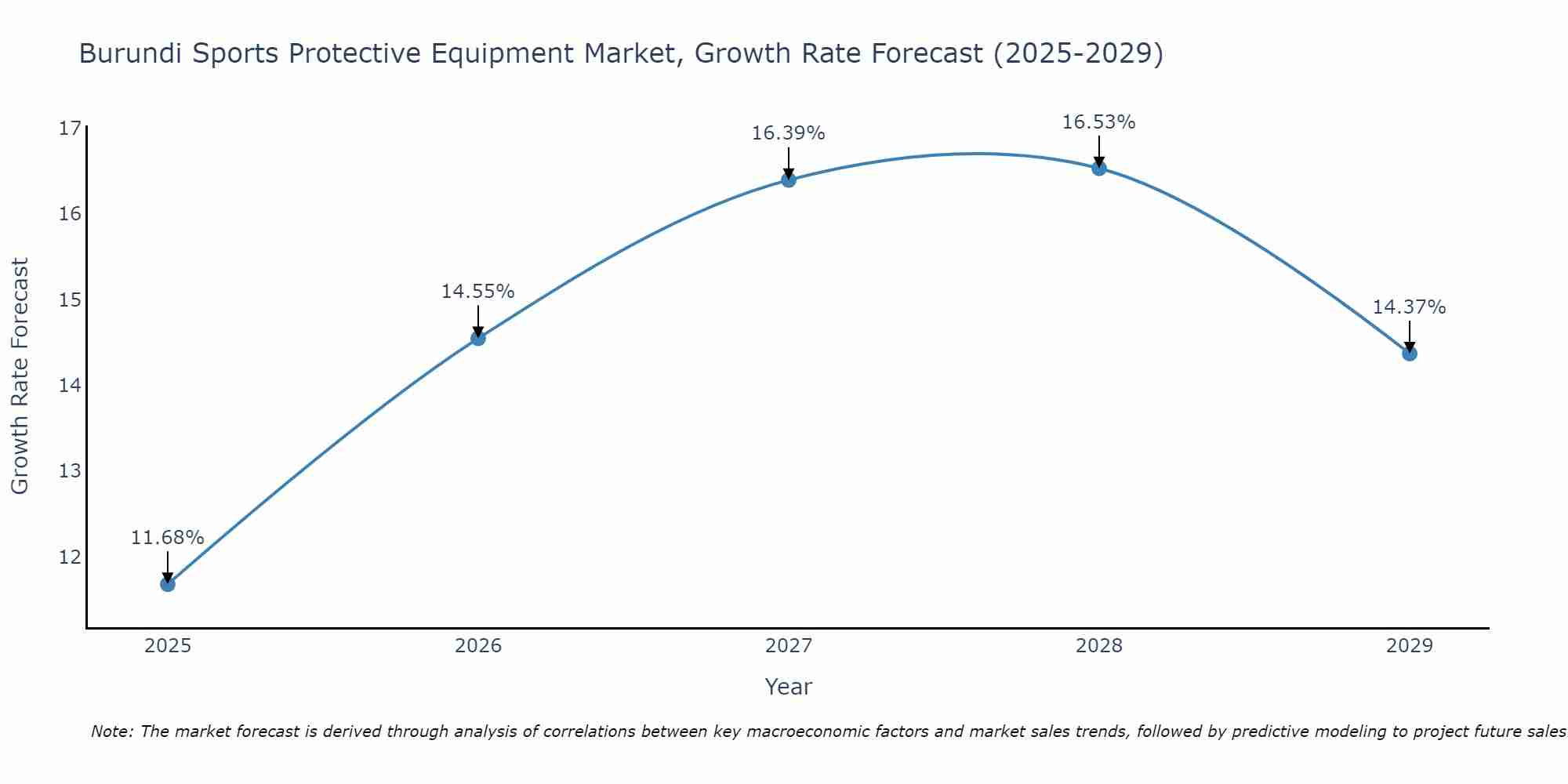 Burundi Sports Protective Equipment Market Growth Rate