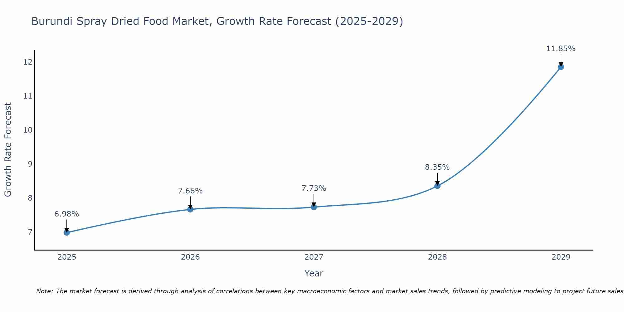 Burundi Spray Dried Food Market Growth Rate