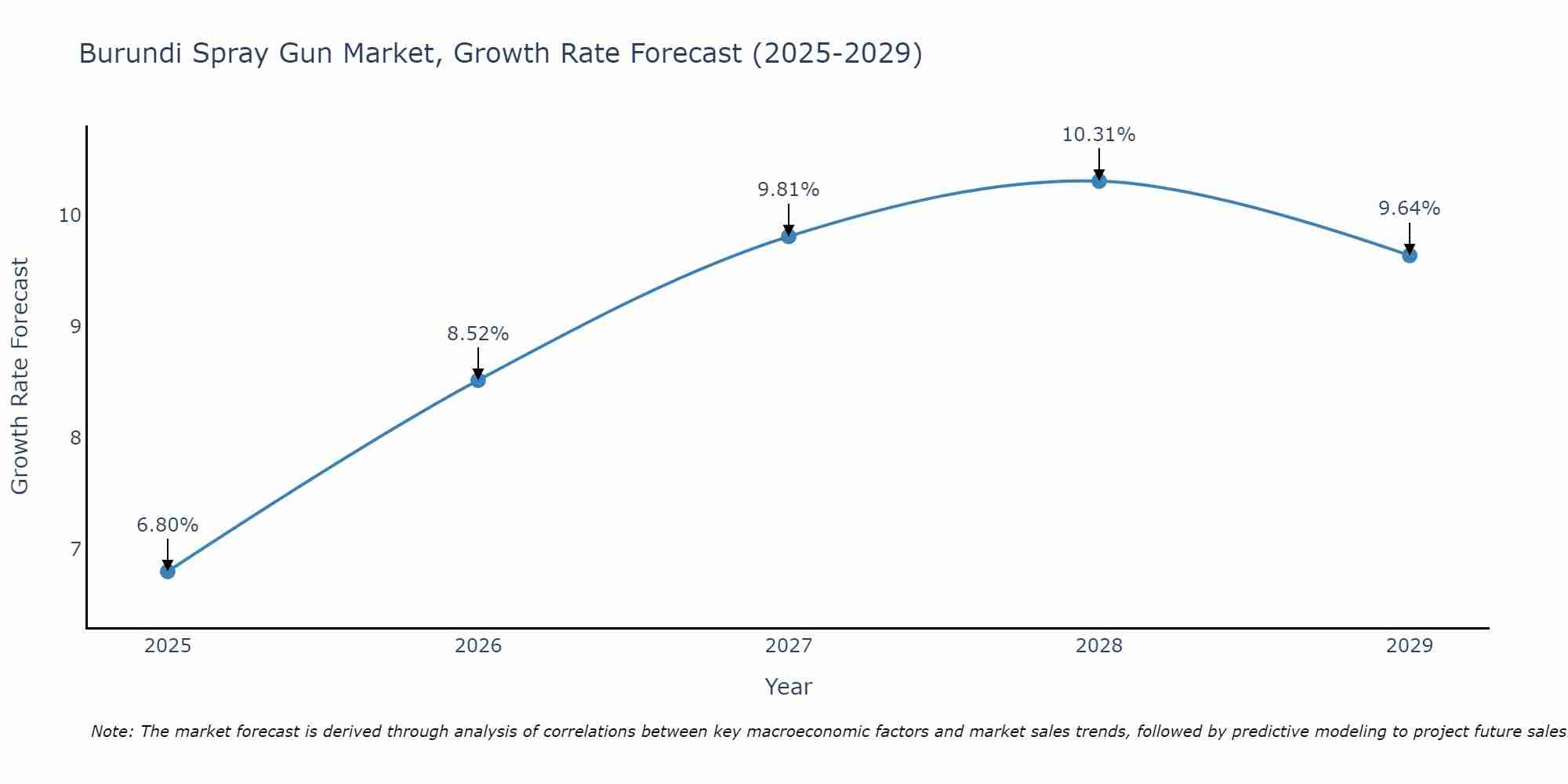 Burundi Spray Gun Market Growth Rate