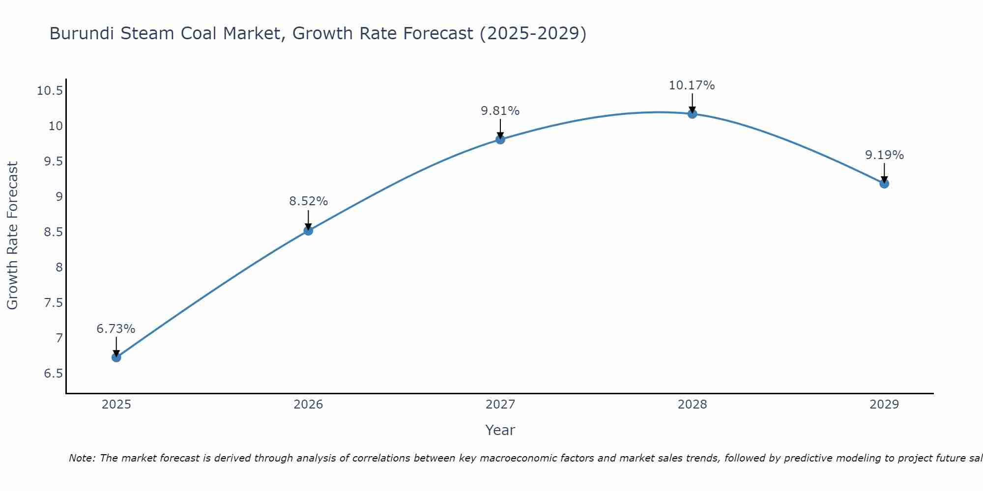 Burundi Steam Coal Market Growth Rate