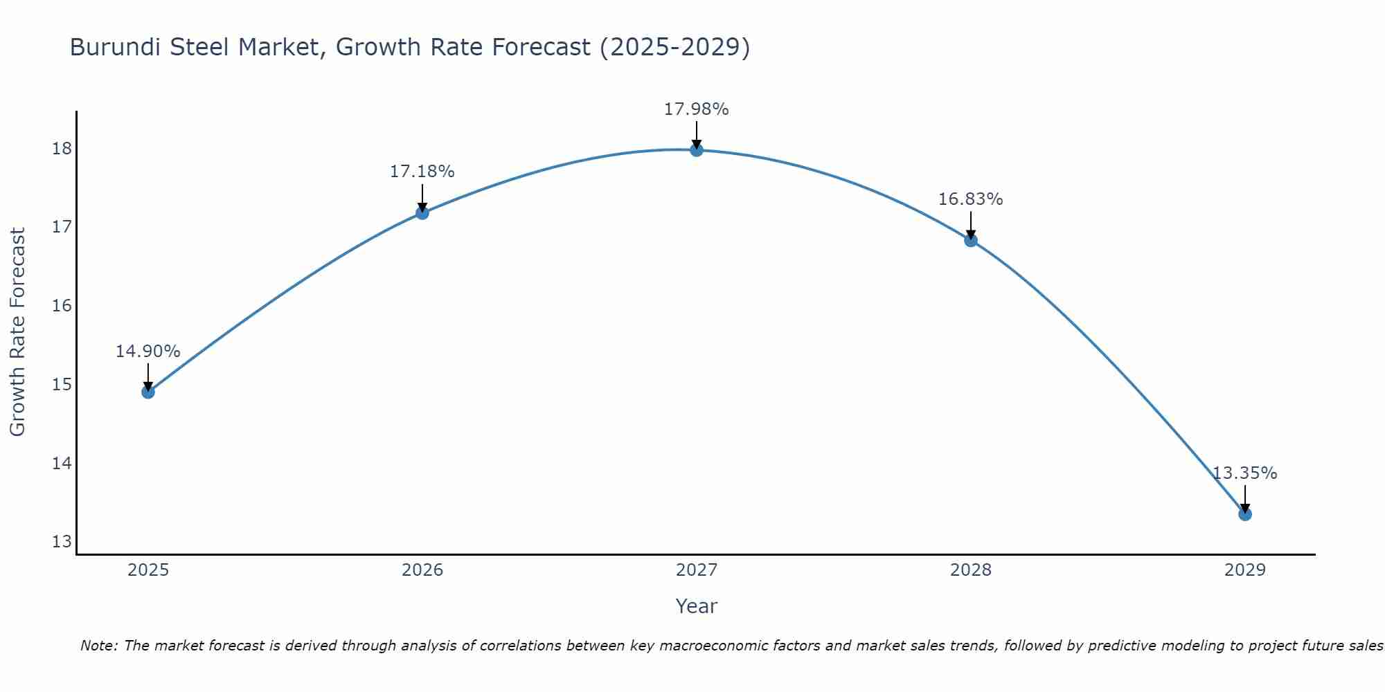 Burundi Steel Market Size Growth Rate