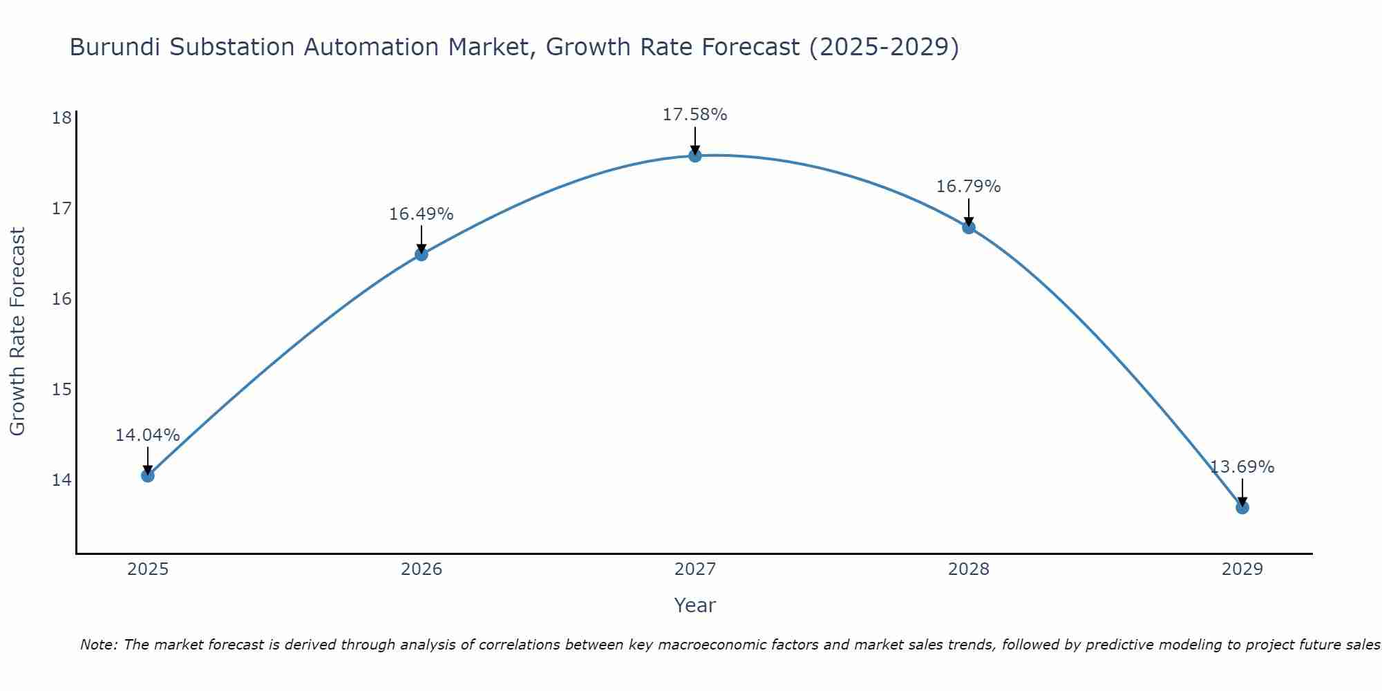 Burundi Substation Automation Market Growth Rate