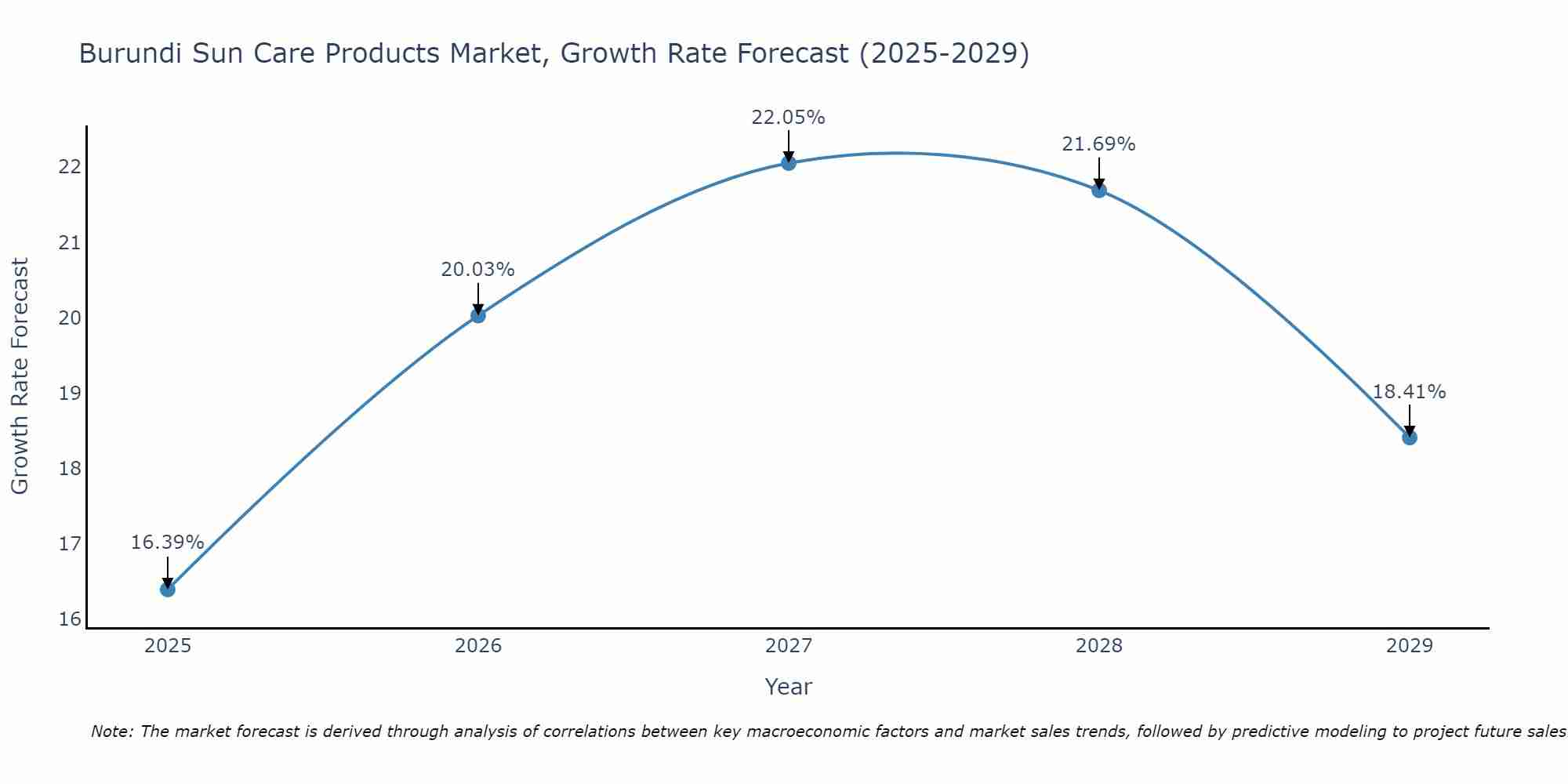 Burundi Sun Care Products Market Size Growth Rate