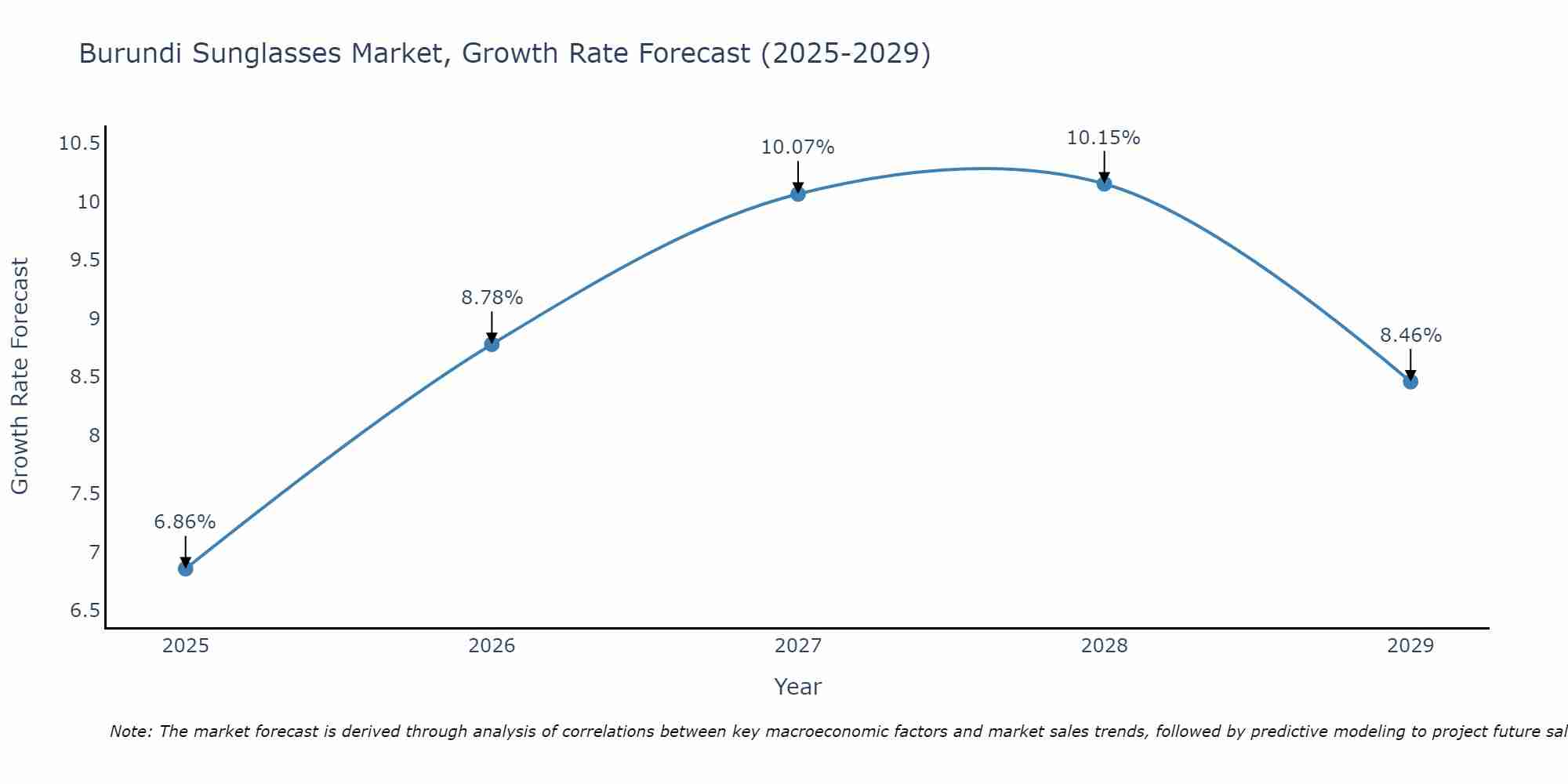 Burundi Sunglasses Market Growth Rate