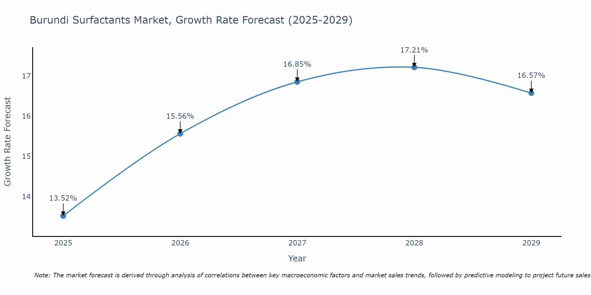 Burundi Surfactants Market Growth Rate
