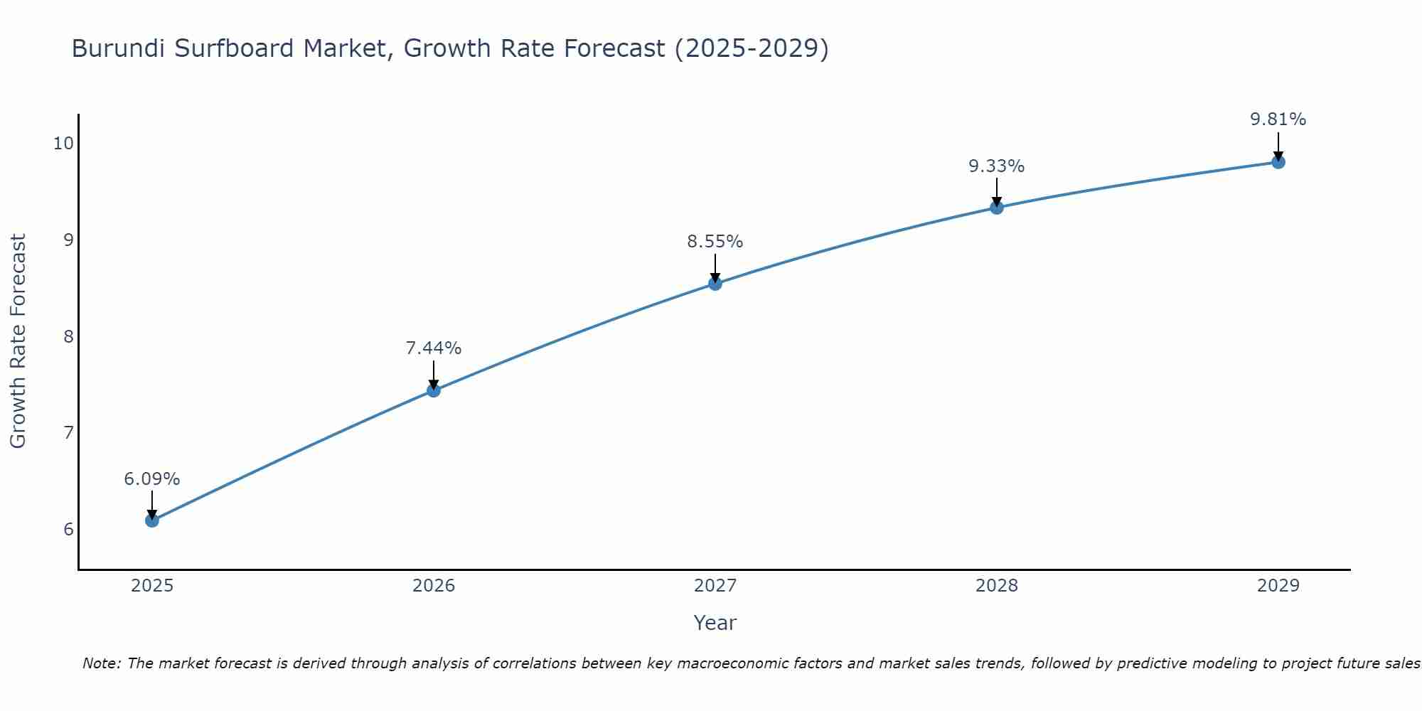 Burundi Surfboard Market Growth Rate