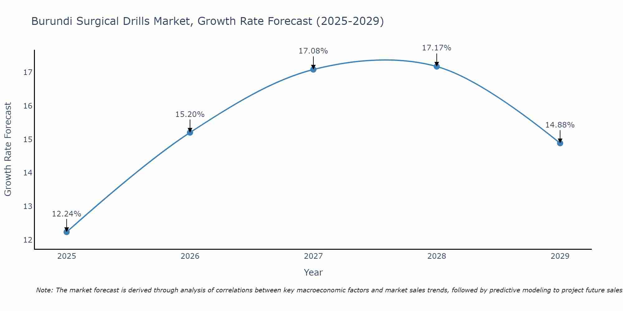 Burundi Surgical Drills Market Growth Rate