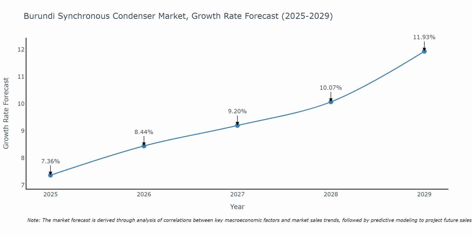Burundi Synchronous Condenser Market Growth Rate