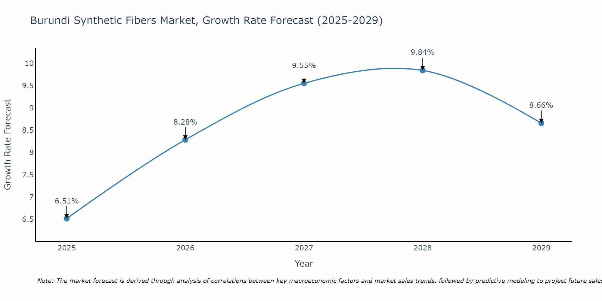 Burundi Synthetic Fibers Market Growth Rate