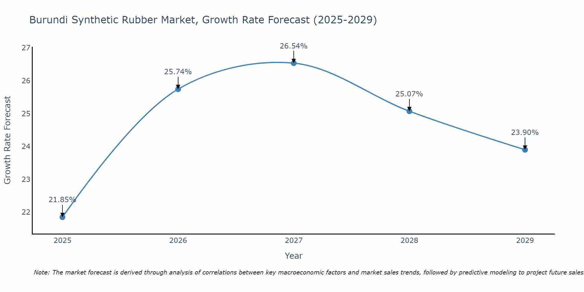 Burundi Synthetic Rubber Market Growth Rate