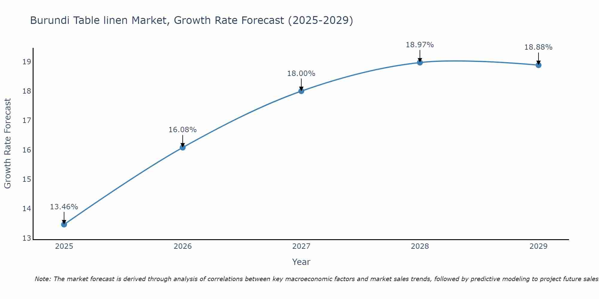 Burundi Table linen Market Size Growth Rate