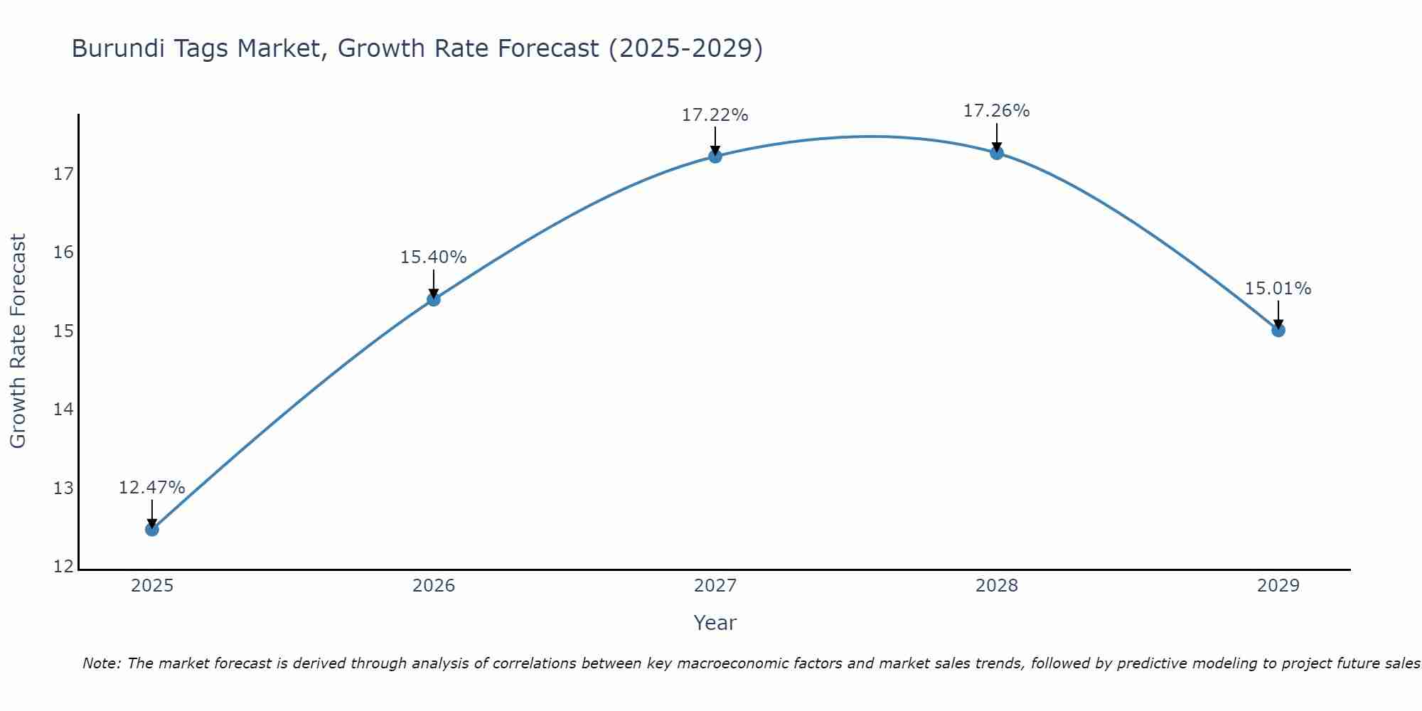 Burundi Tags Market Growth Rate