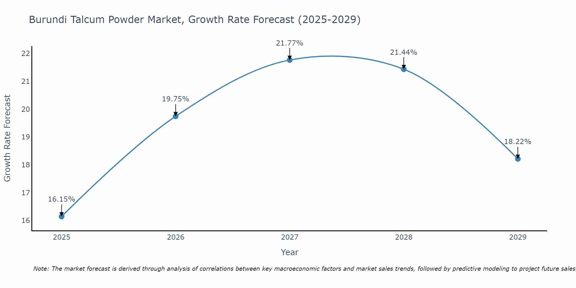 Burundi Talcum Powder Market Size Growth Rate
