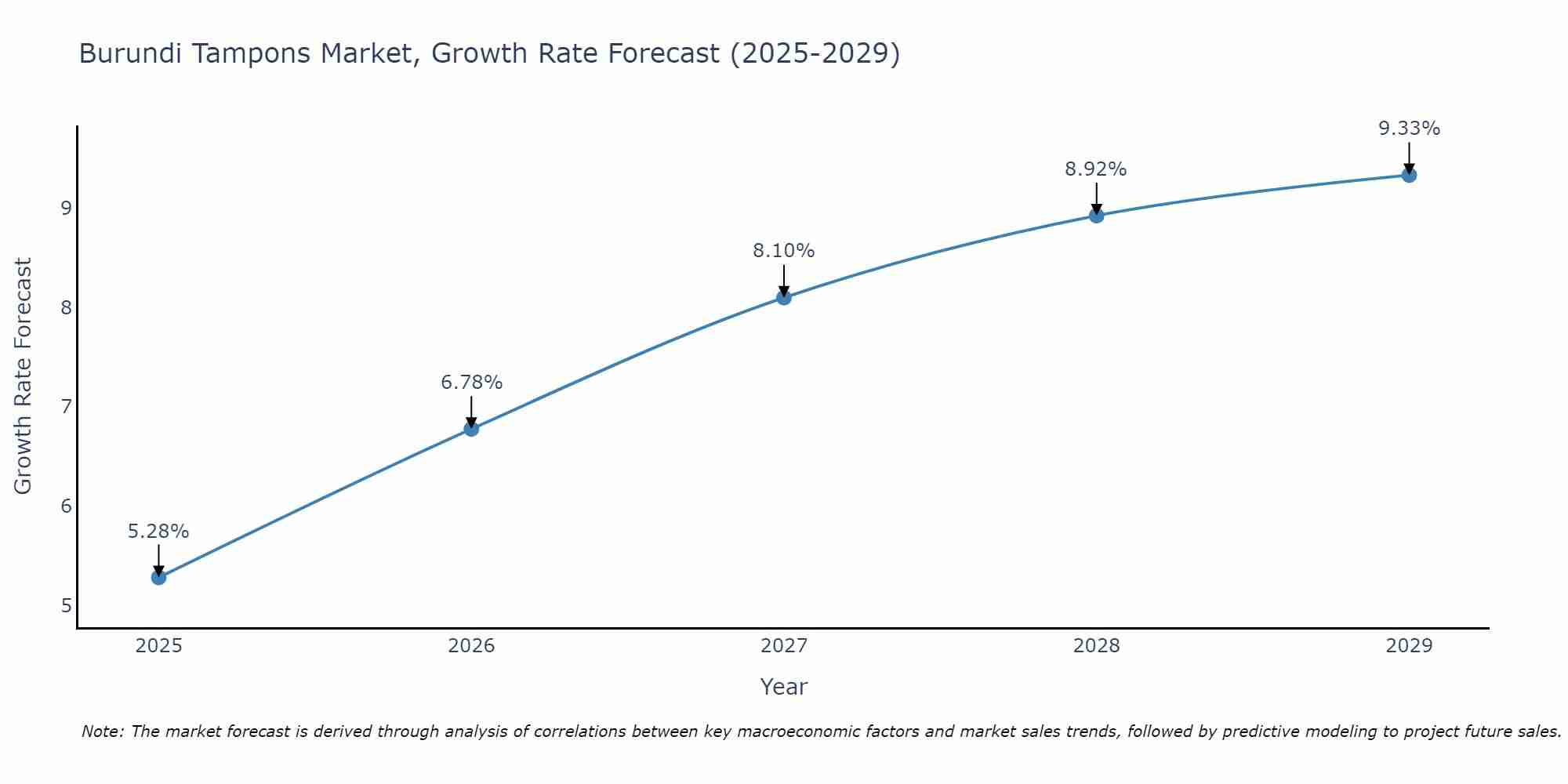 Burundi Tampons Market Growth Rate