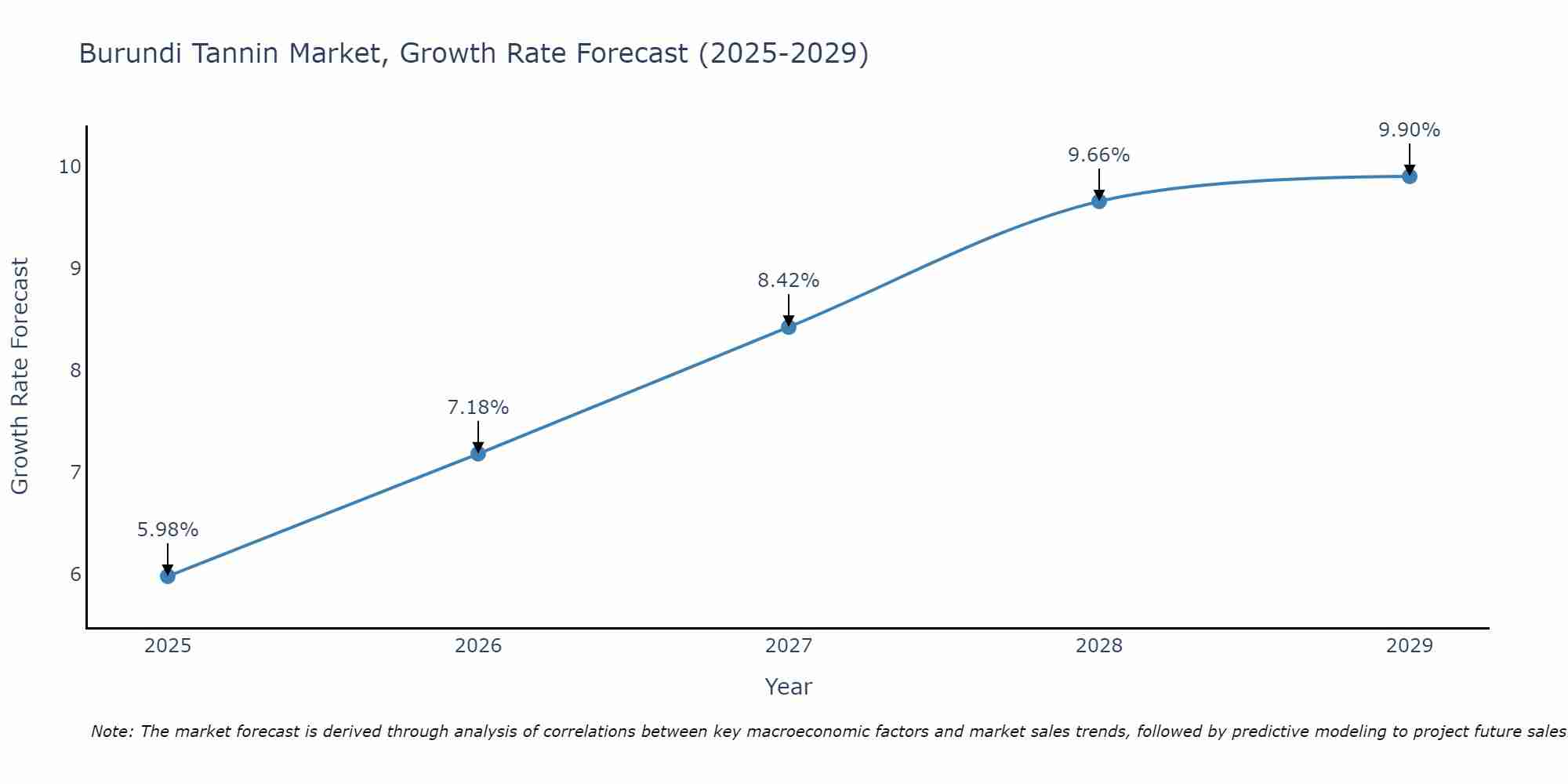 Burundi Tannin Market Growth Rate