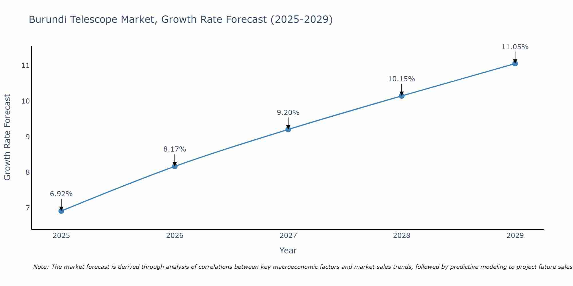 Burundi Telescope Market Growth Rate