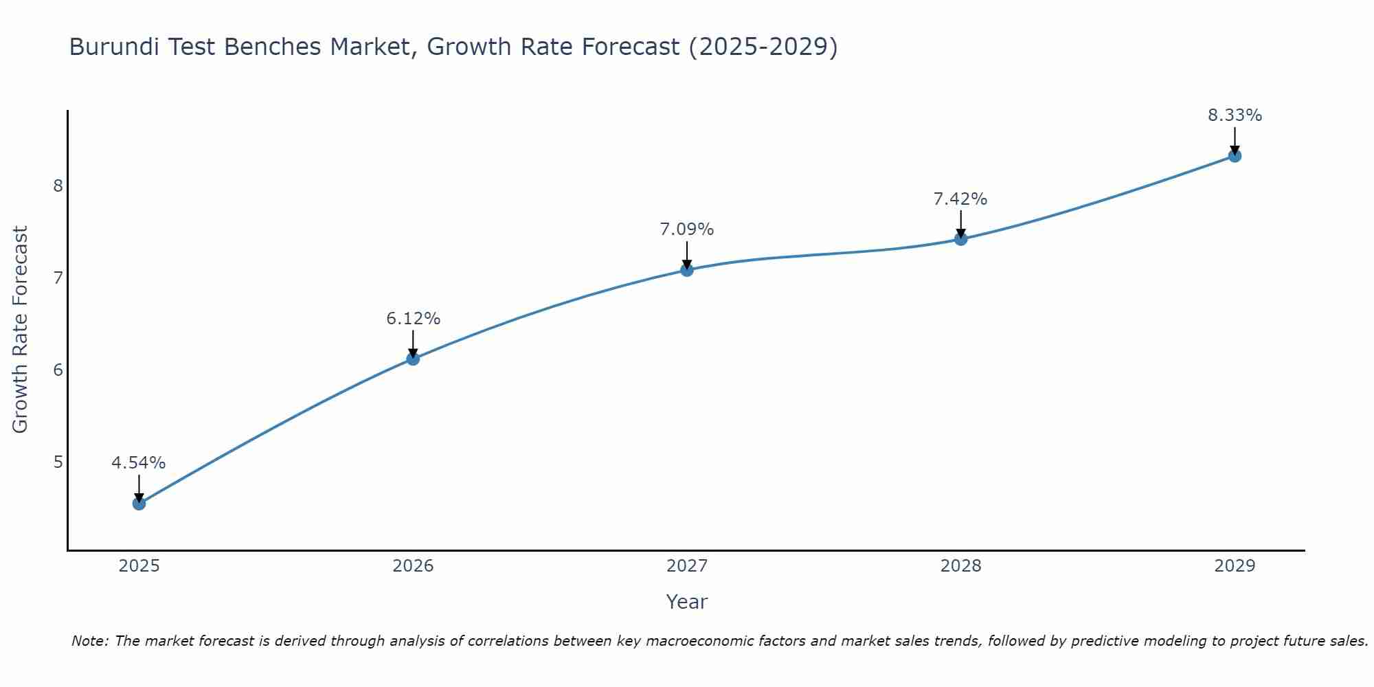 Burundi Test Benches Market Growth Rate