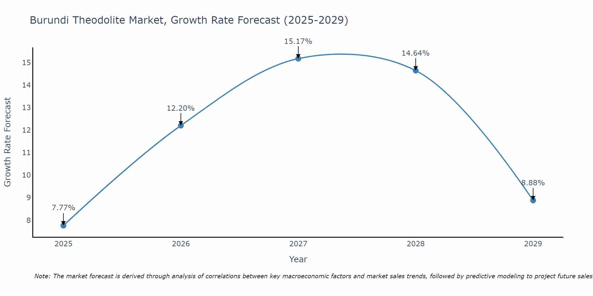 Burundi Theodolite Market Growth Rate