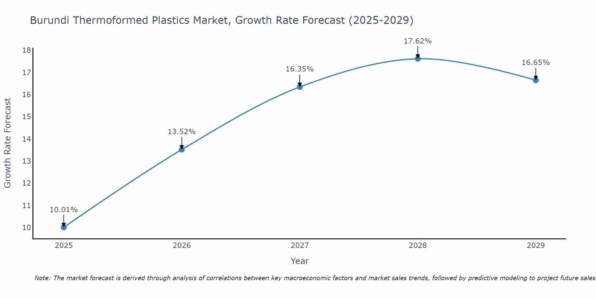 Burundi Thermoformed Plastics Market Growth Rate
