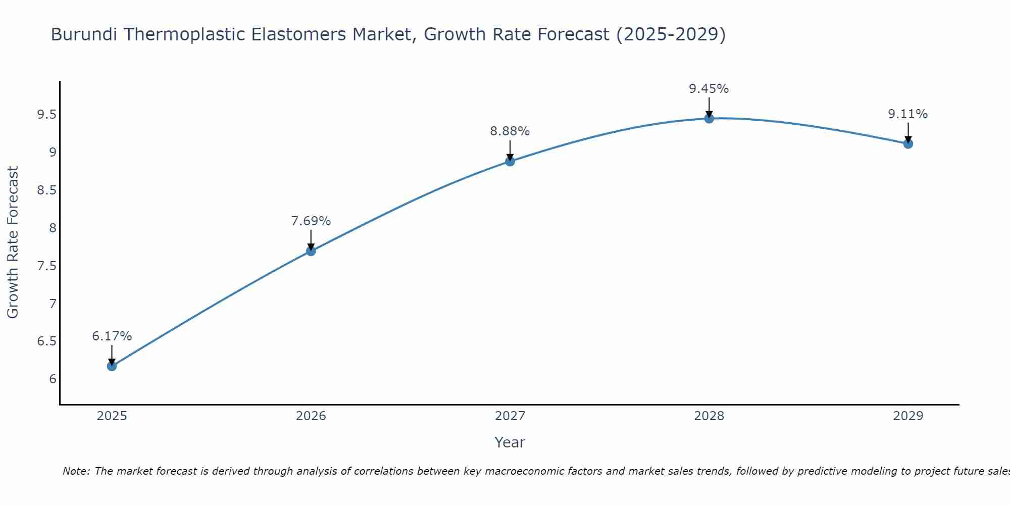 Burundi Thermoplastic Elastomers Market Growth Rate