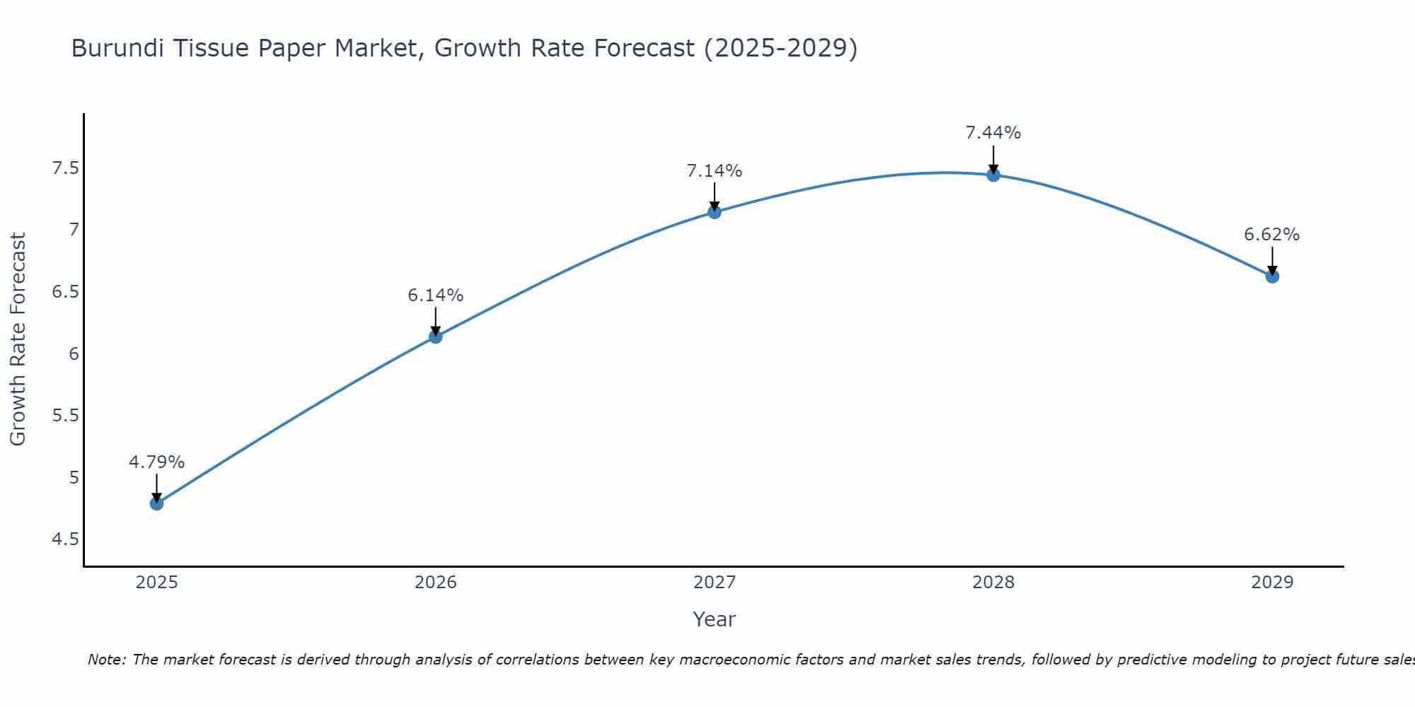 Burundi Tissue Paper Market Growth Rate