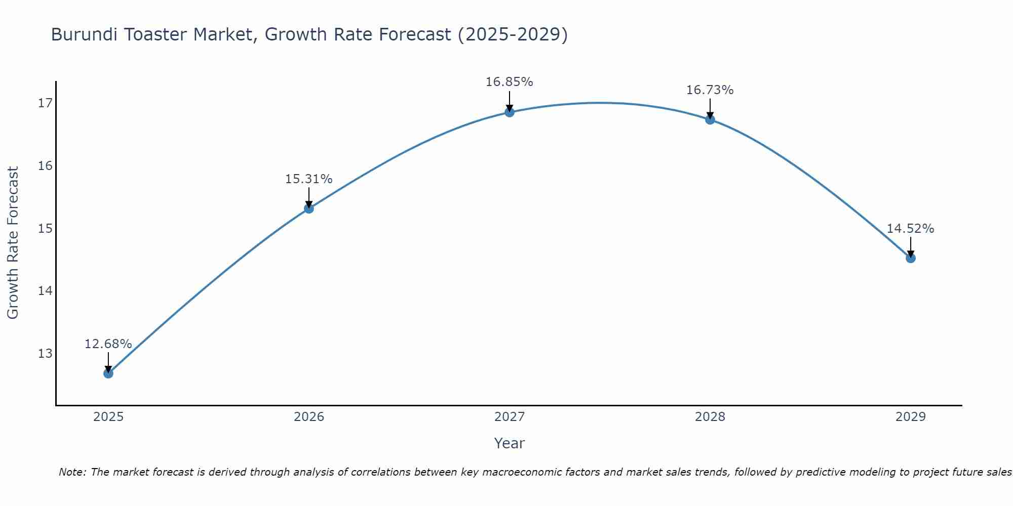 Burundi Toaster Market Growth Rate