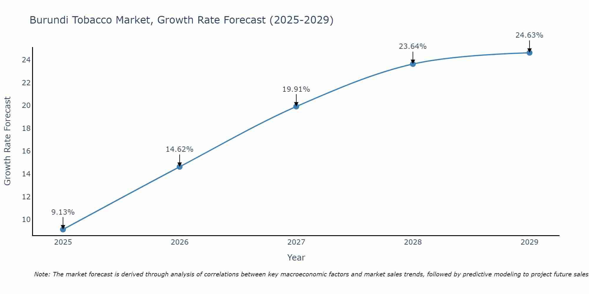 Burundi Tobacco Market Growth Rate